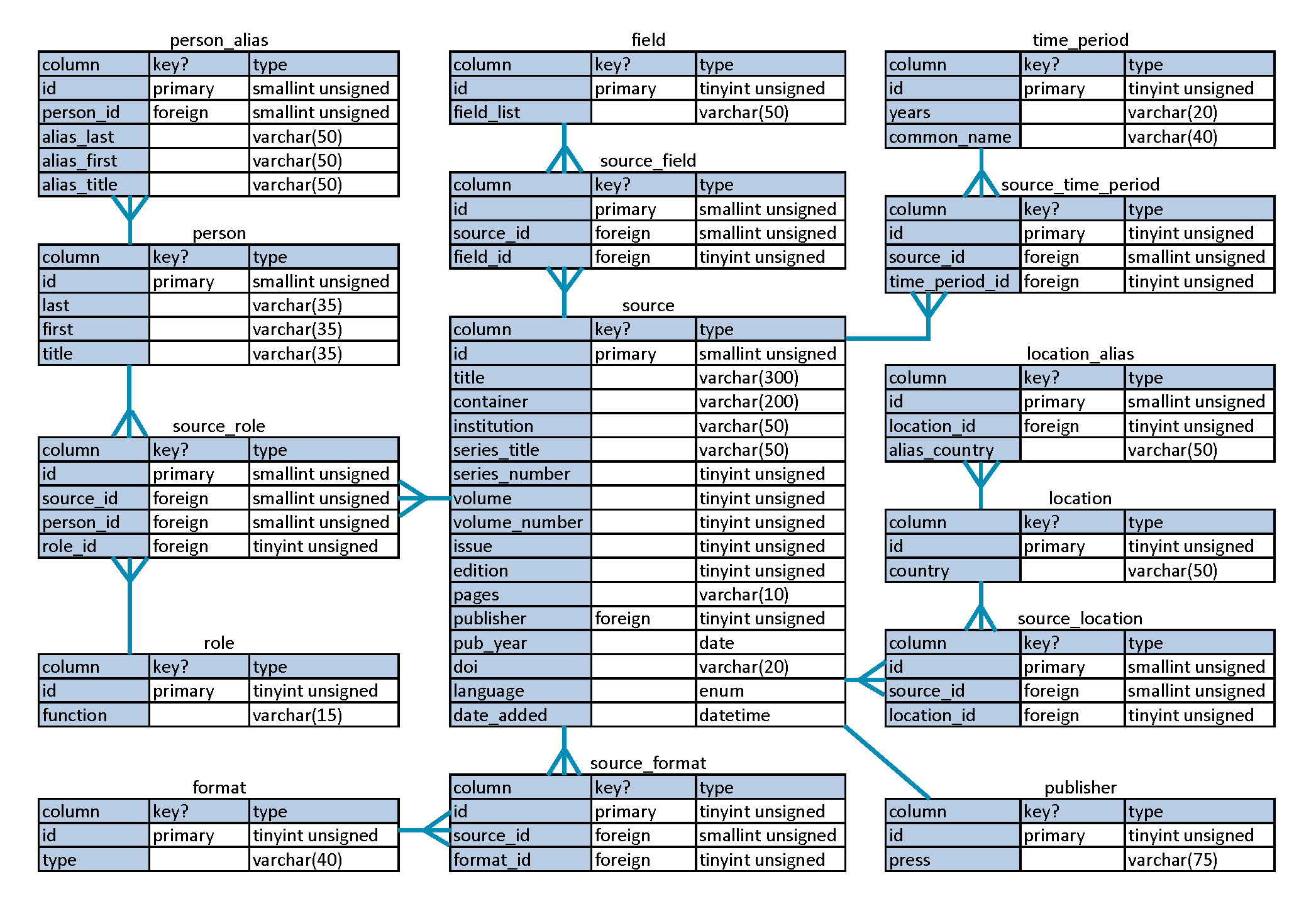 Database design visual.