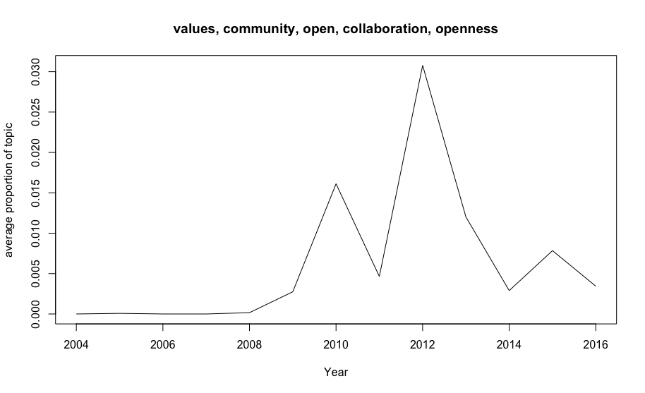 A graphic showing the proportion of the "community and values" topic spiking in 2012.