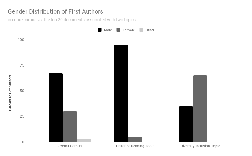 A bar graph depicting gender distribution of authors. In the overall corpus and distant reading topic, men represent a higher percentage. In the diversity inclusion topic, women represent a higher percentage of authors.