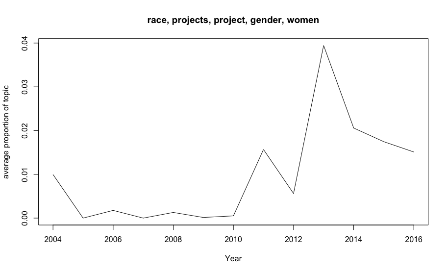 Chart depicting average proportion of topic sharply increasing after 2012.