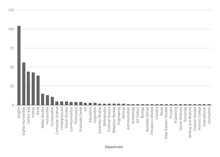 Graph depicting English department definitions are nearly twice as numerous as other department-of-origins.