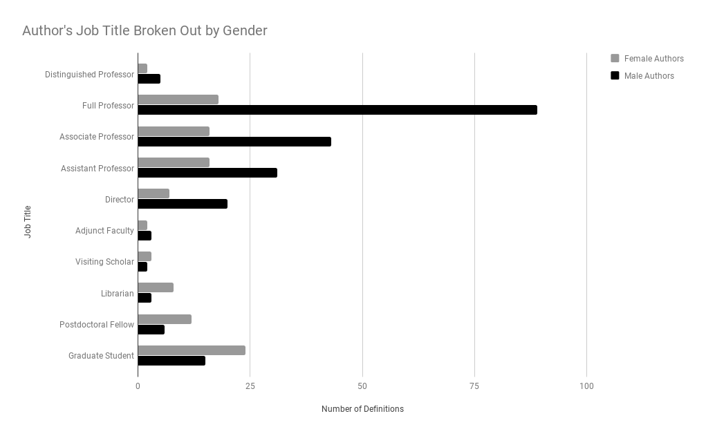 Bar graph depicting male authors overrepresented in more senior academic positions.