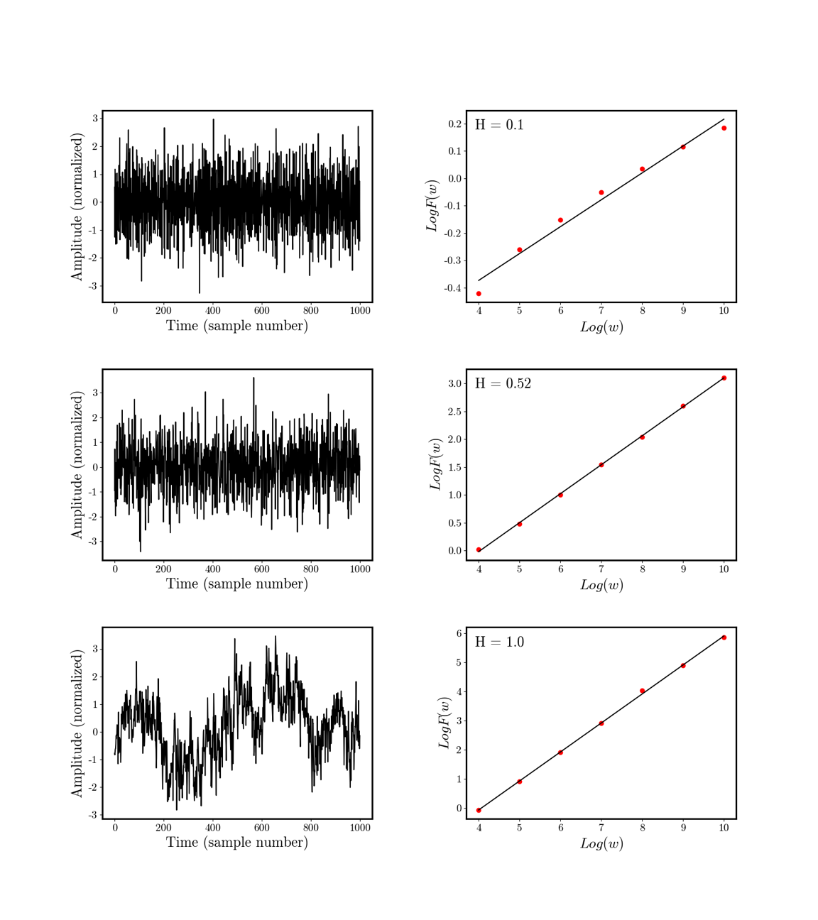 Left: Time series that exhibit anti-persistent (top), short-range (middle), and long-range (bottom) dependencies. Anti-persistent time series oscillate rapidly around its average, which is sometimes referred to as mean-reverting or rigid behavior. Short-range dependencies are indicated by the short cycles, while long-range dependencies show repetitive cycles at multiple time scales. Right: Estimation of the Hurst exponent as the slope of the residual fit F(w) on the time window w for the matching time series in the left column. Anti-persistent time series have a slope < 0.5, the slope for short-range dependencies is 0.5, and long-range dependencies >0.5.