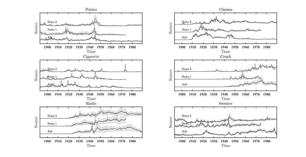 Six keyword frequencies plotted at bi-annual intervals for the two newspapers (News 1: De Tijd; News 2: De Telegraaf) and the advertisements (Ads). The line is smoothed using a simple moving average filter (window size of five years) and gray bands represent confidence intervals at 95%. Notice how Cinema shows a distinct shaping Granger causal pattern, where fluctuations in Ads antecede fluctuations in News. In contrast Potato displays a complex Granger causal pattern, where fluctuations in Ads both seem to antecede and succeed News fluctuations. The Potato system’s spiky behavior during the Dutch famine (1944-45) indicates that war is part of the external cause.