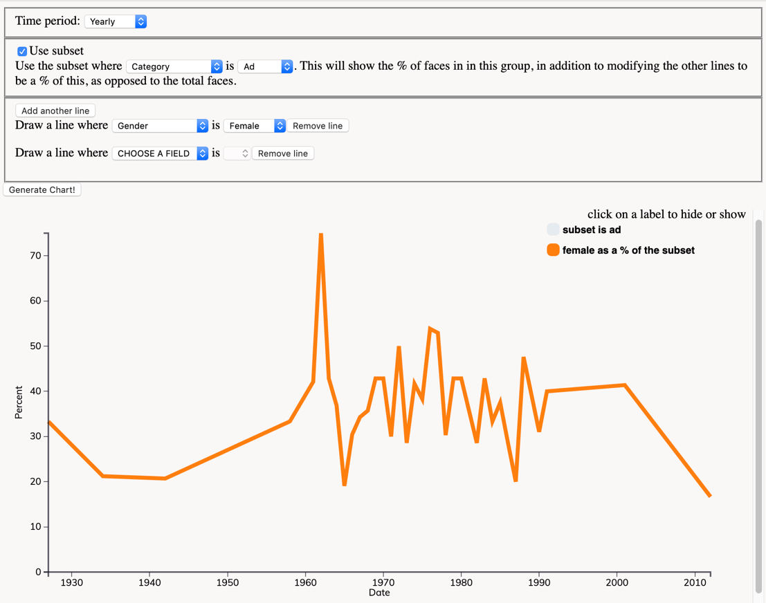 This image depicts a graph of faces being tagged female out of all faces tagged in advertisements between 1930 and 2010. There is a sharp spike in female faces being tagged in 1960.