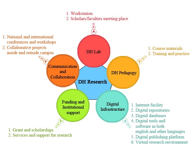 Chart showing five circles, with a pentagon in the center labeled “DH Research” . Each cicrcle shows a component of DH infrastructure ( “DH Lab” , “DH Pedagogy” , “Digital Infrastructure” , “Funding and Institutional support” , and “Communication and Collaboration” ) and a few elements of each component.