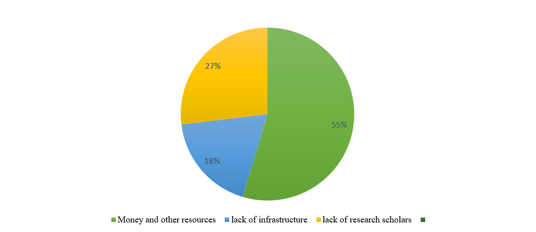 Pie chart depicting the challenges of a DH lab. 55% responded “money and other resources” ; 27% responded “lack of research scholars” ; and 18% responded “lack of infrastructure” .
