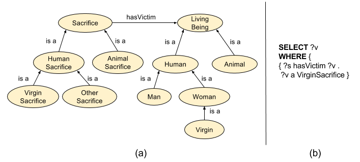 SPARQL query sacrifice virgins