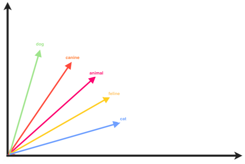 Vector Similarity