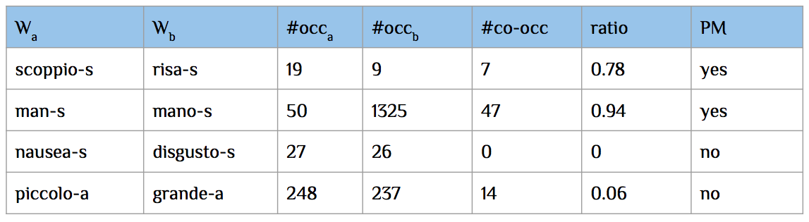 An example of co-occurring RWPs from Pirandello’s test list: the first two pairs would be removed