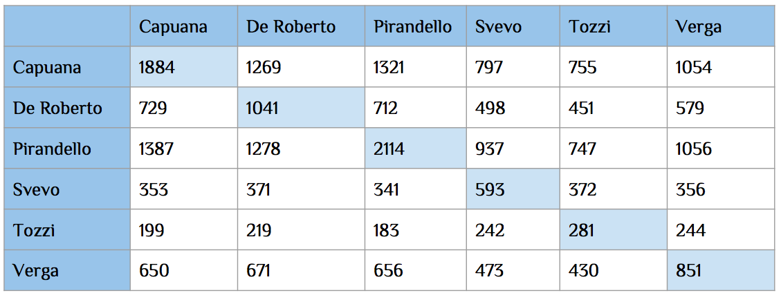 Classification results, obtained via the nearest-cosine method for θ = 5%