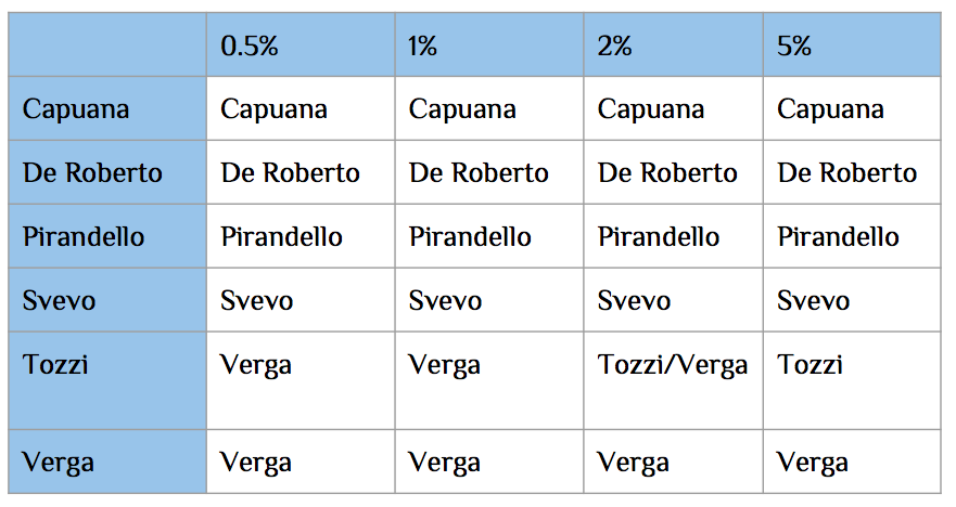 Results of the classification. Classification errors are highlighted