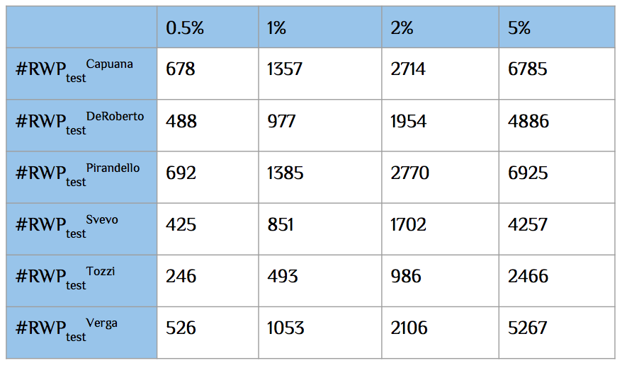 Cardinality of RWPtest for each author and for each θ value