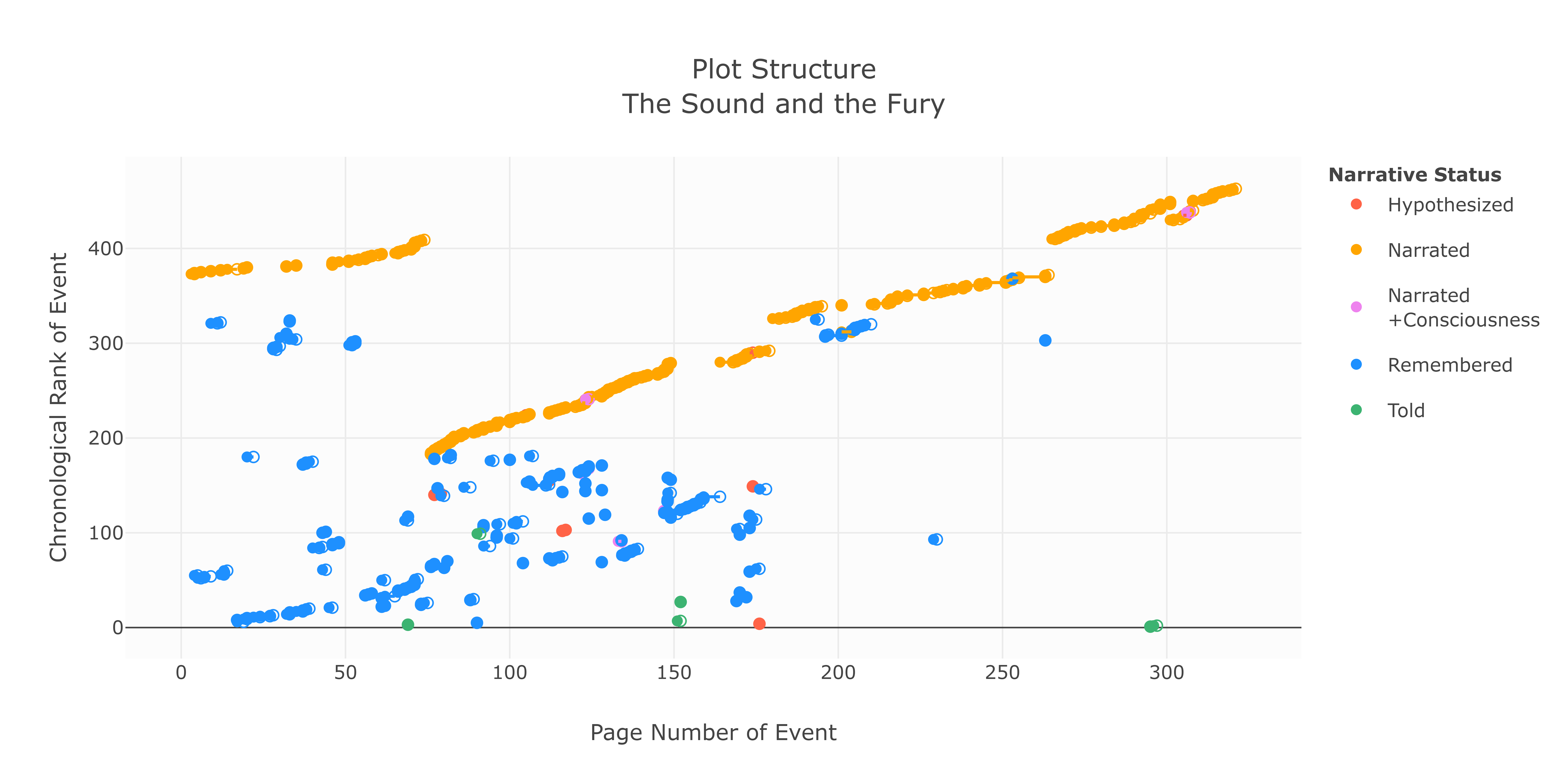 Plot of narrative status in _The Sound and the Fury_ .