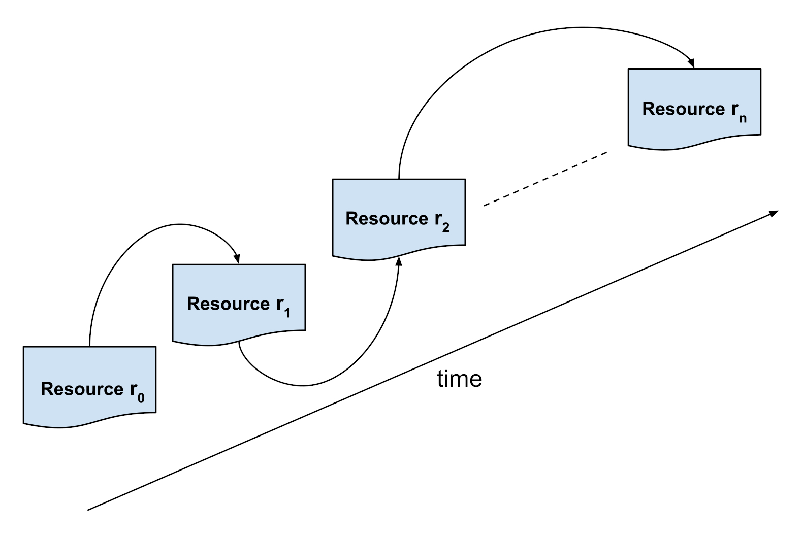 Shows steps of change from resource r0 to resource rn over time.