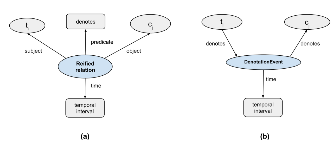 Two charts showing reification on the left and relation pattern on the right.