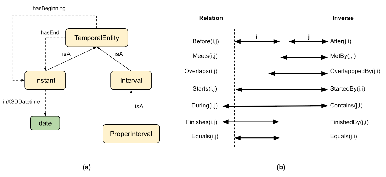 Two charts showing temporla entities on the left and Allen's rile between time periods on the right.