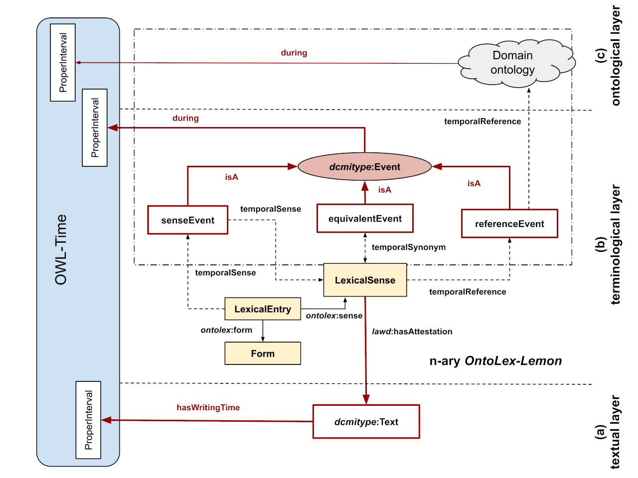 A visualization of layers of the proposed model.