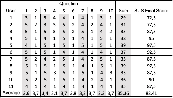 Table of system usability scale questionnaire results