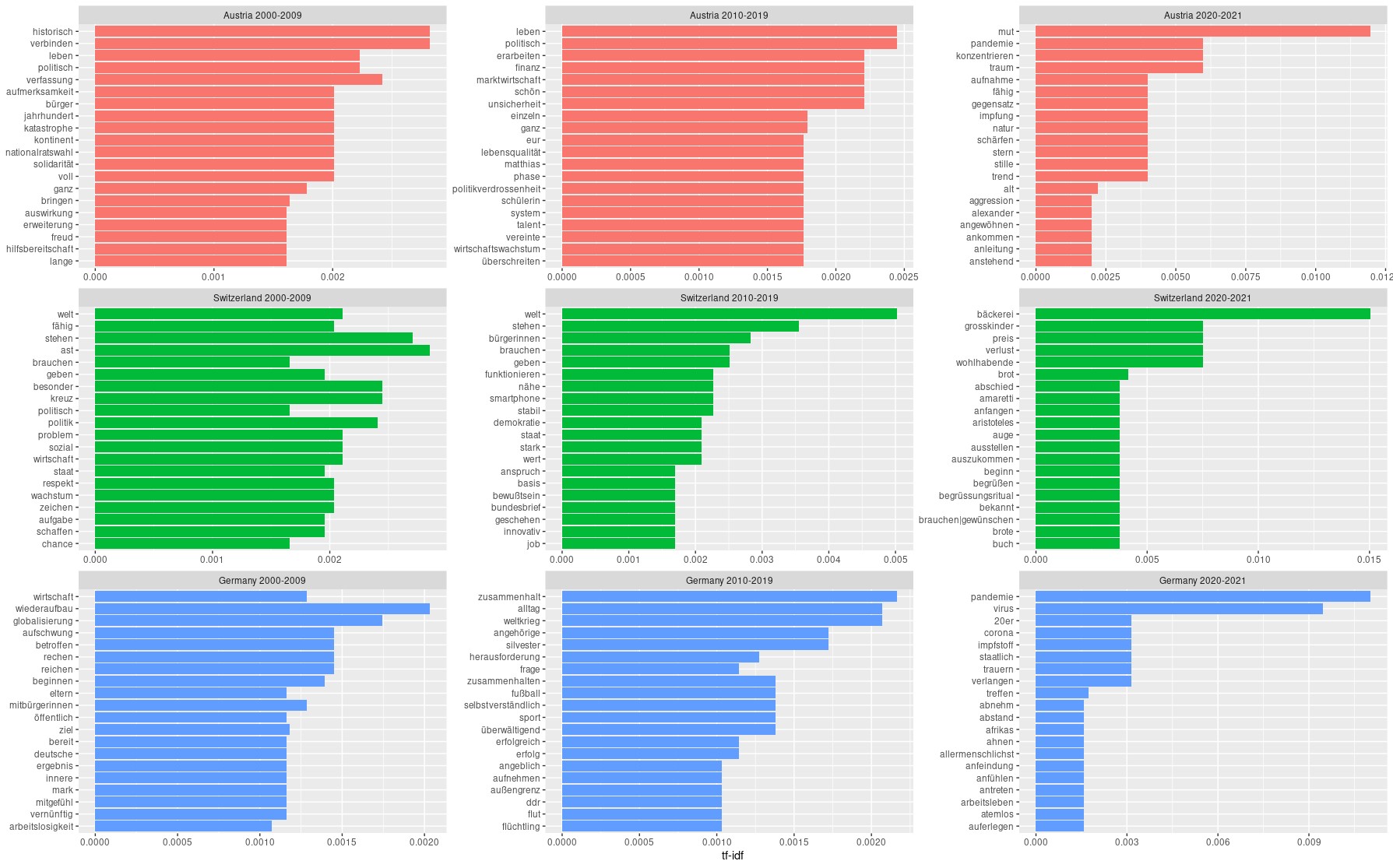 image of a set of bar graphs