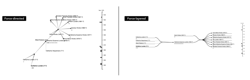 An image of a force directed network graph on the left and a force-layered network graph