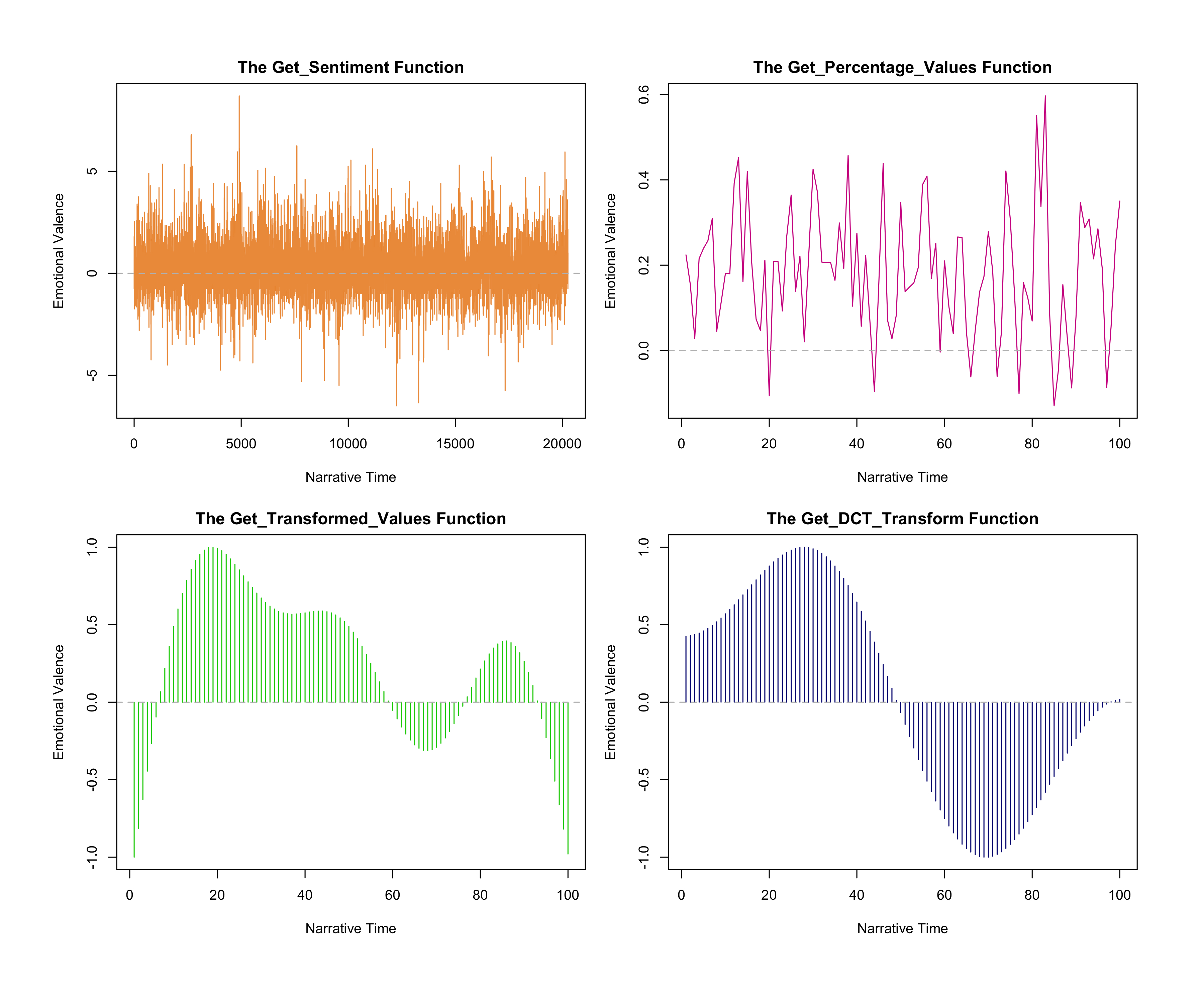 Four graphs of emotional valence(y-axis) with respect to narrative time(x-axis) of Charles Dickens' _Our Mutual Friend_ . The upper left was created using the Get_Sentiment function, and is a bar graph. The upper right was created using the Get_Precentage_Values function, and is a line graph. The bottom two graphs are bar graphs, and were created using the Get_Transformed_Values function and the Get_DCT_Transform function, respectively.