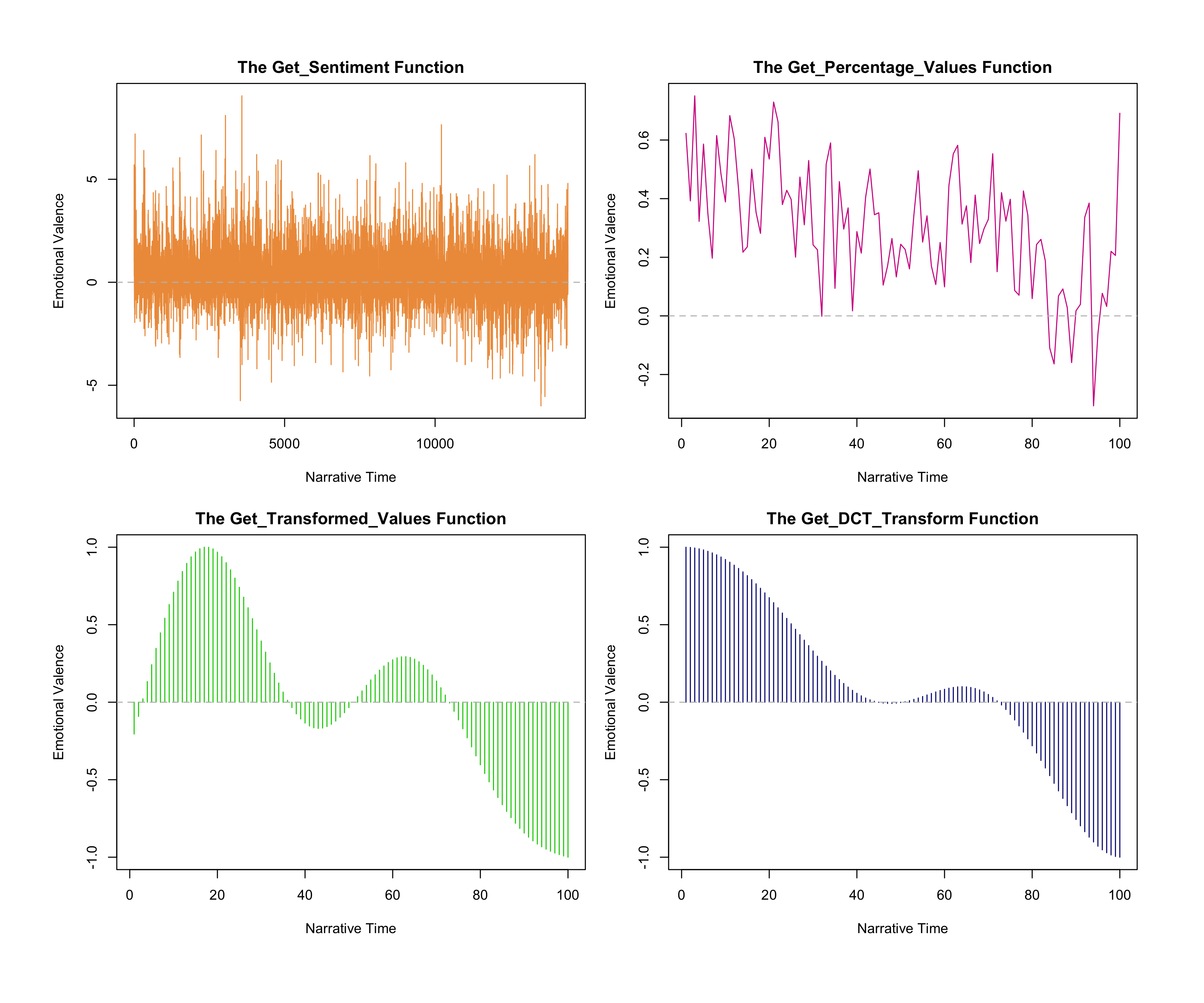 Four graphs of emotional valence(y-axis) with respect to narrative time(x-axis) of George Eliot’s _Middlemarch_ . The upper left was created using the Get_Sentiment function, and is a bar graph. The upper right was created using the Get_Precentage_Values function, and is a line graph. The bottom two graphs are bar graphs, and were created using the Get_Transformed_Values function and the Get_DCT_Transform function, respectively.