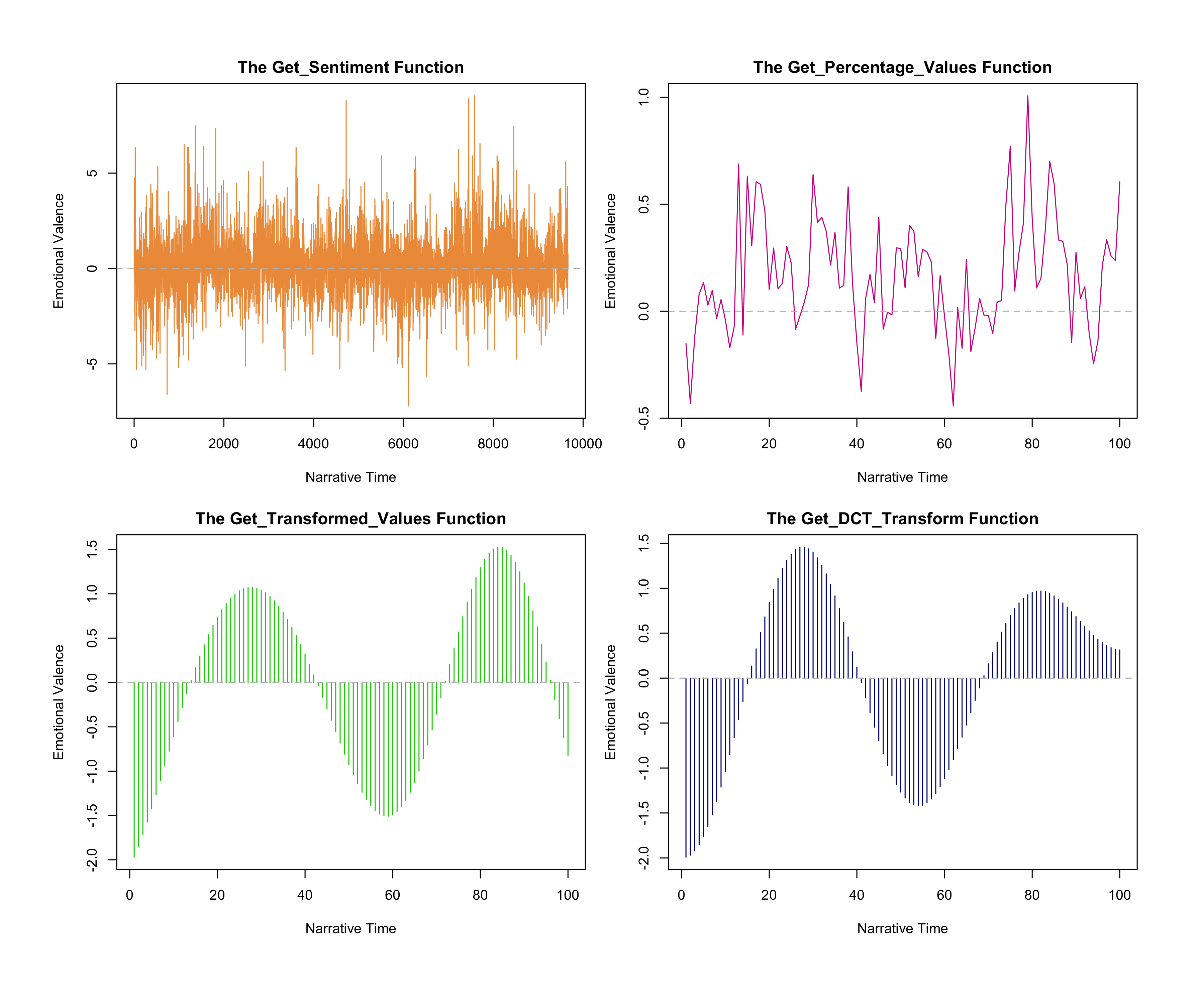 Four graphs of emotional valence(y-axis) with respect to narrative time(x-axis) of Charlotte Brontë’s _Jane Eyre_ . The upper left was created using the Get_Sentiment function, and is a bar graph. The upper right was created using the Get_Precentage_Values function, and is a line graph. The bottom two graphs are bar graphs, and were created using the Get_Transformed_Values function and the Get_DCT_Transform function, respectively.