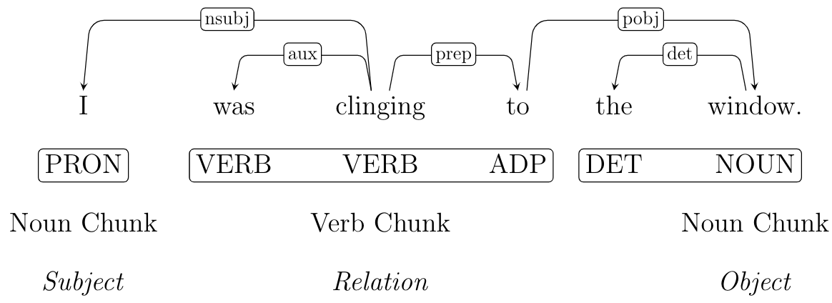 A parsing tree showing how the sentence “I was clinging to the window” is separated into a semantic triplet consisting of a noun chunk for the subject (containing “I” ), a verb chunk for the relation (containing “was clinging to” ), and a noun chunk for the object (containing “the window” ).