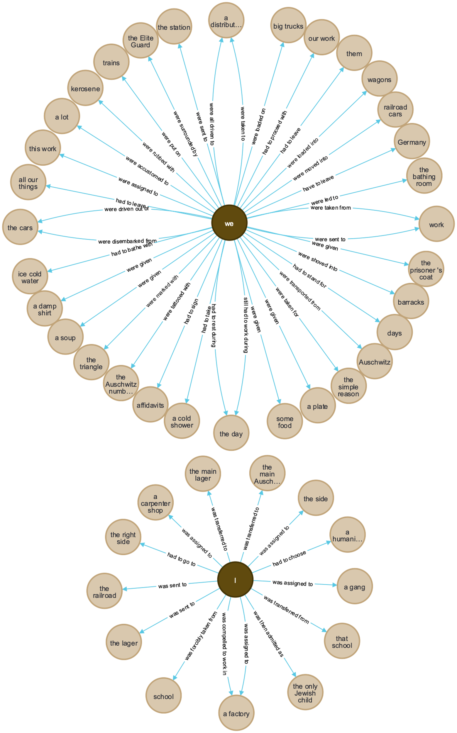 Two branching circle-shaped diagrams of sentences from Boder's interview of Bassfreund, where we and I from the center of two separate branched diagrams. Radiating out from the centers are blue arrows labeled with verb chunks. The blue arrows point to corresponding noun chunks. For example, one sentence reads: “we” (center, subject) / “were shoved into” (blue arrow) / “barracks” (object noun chunk).
