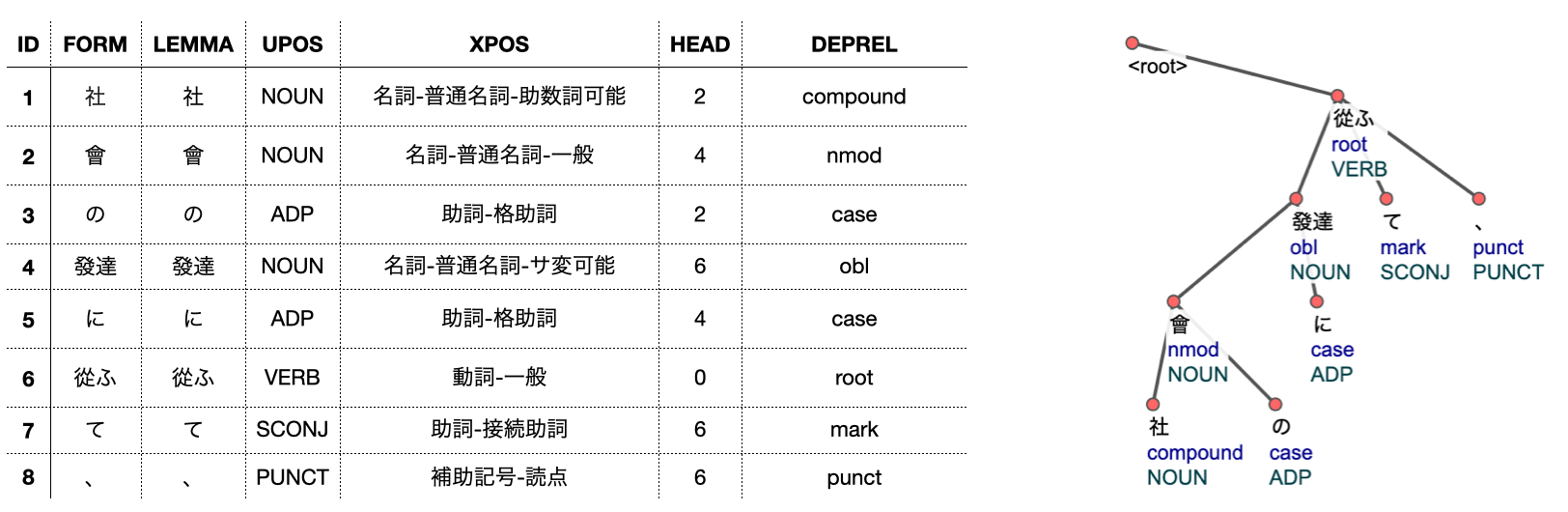 Image of a table and a network graph. Both the table and the graph are demonstrating grammatical rules