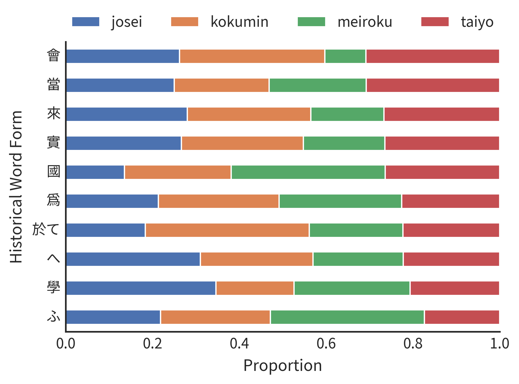 Image of a bar chart with the proportions of the three corpora marked in different color bars. Josei is blue, Kokumin is orange, Meiroku is green, and Taiyp is red.