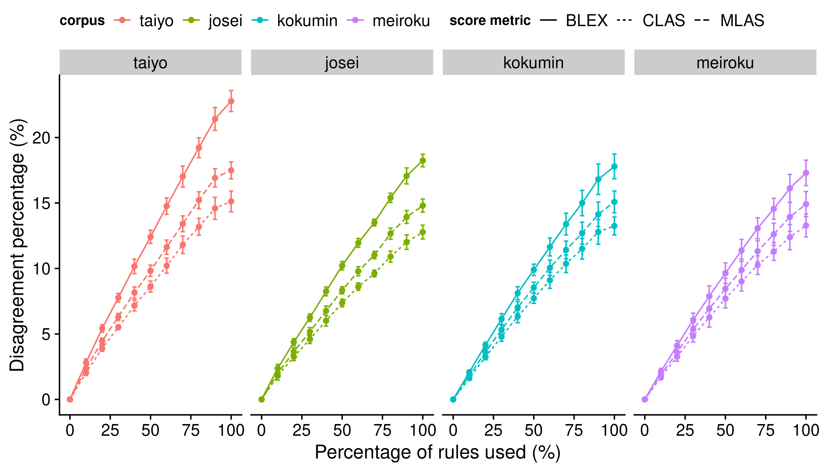 Image of four line charts in red, green, blue, and purple. The lines are all moving upward and the chart represents "percentage of rules used"