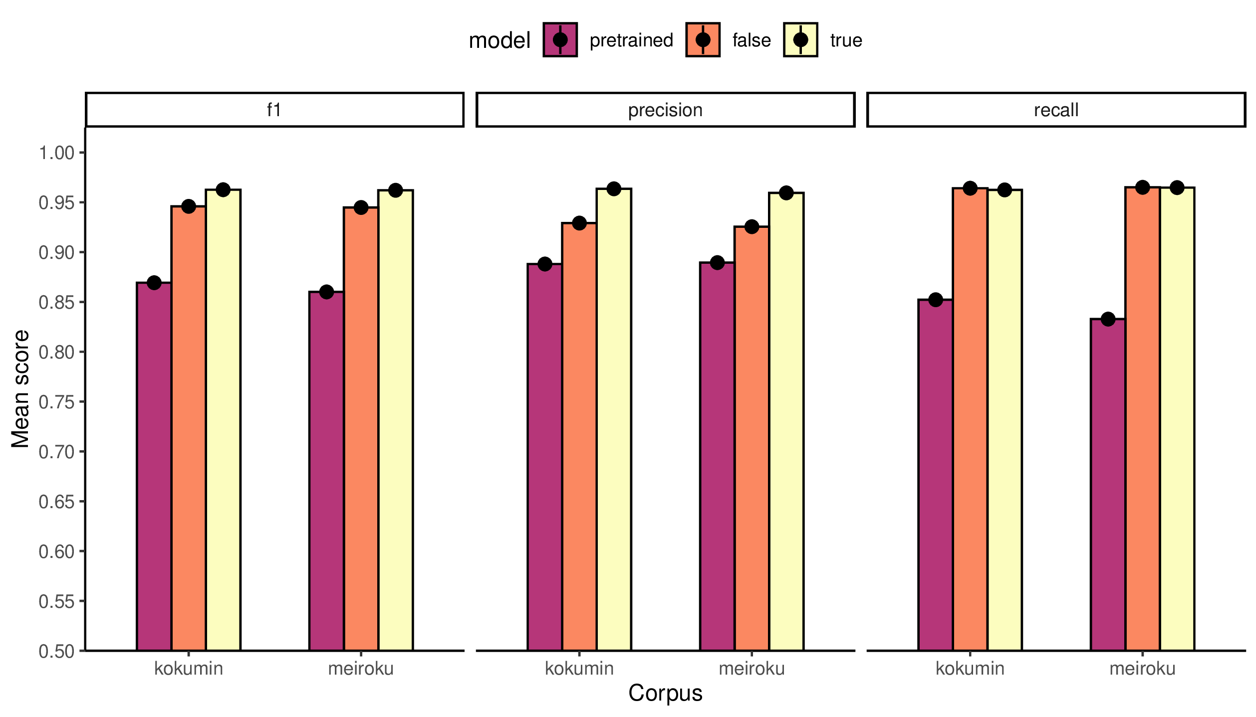 Image of a bar chart with bars in pink, orange, and yellow. The pink is the model, the orange is false, and yellow is true