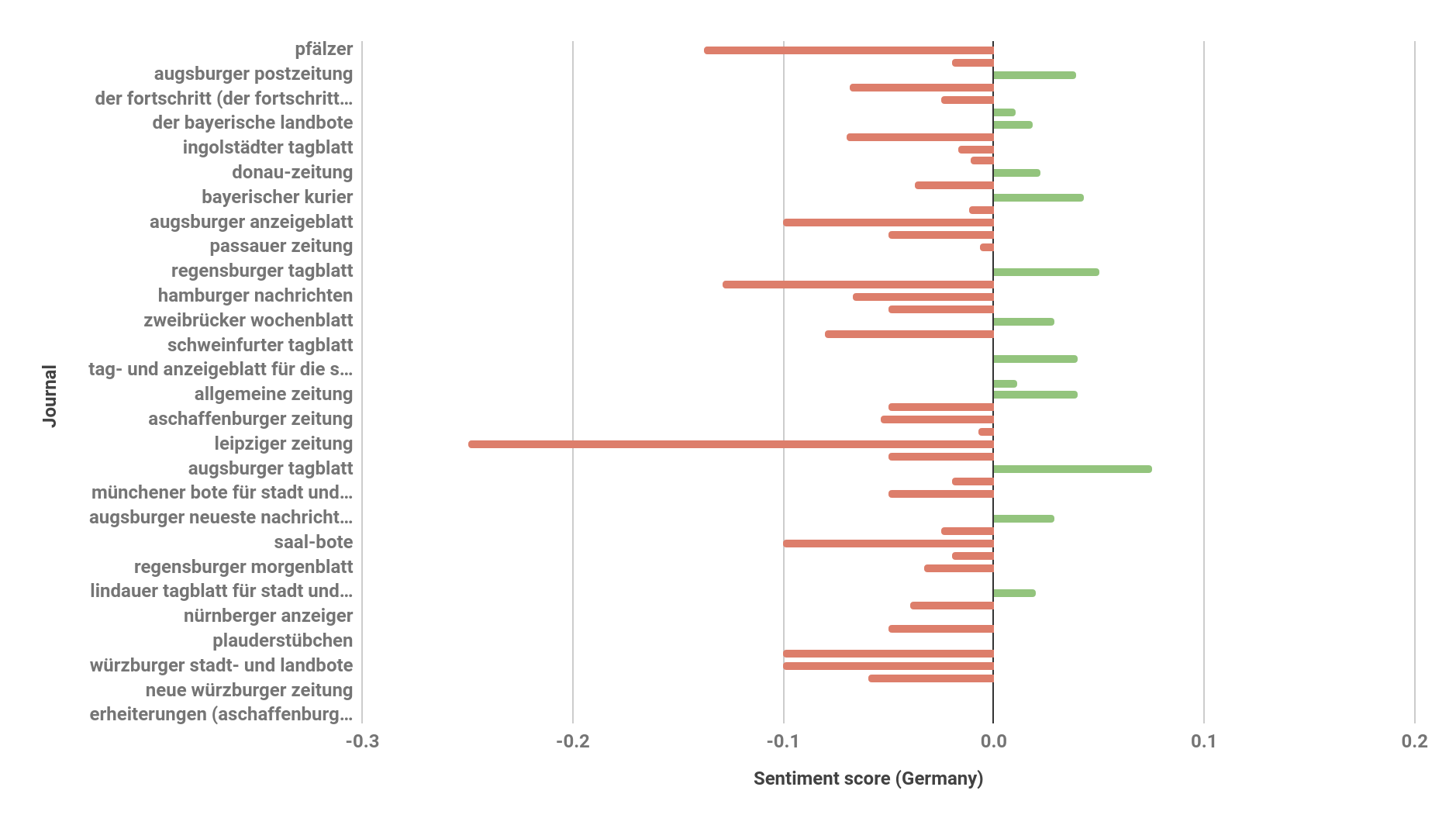 three bar charts, the first two have bars in mauve and the last has bars in green. The first chart is the sentiment score for Austria, the second is the sentiment score Germany, and the third is the sentiment score for Mexico