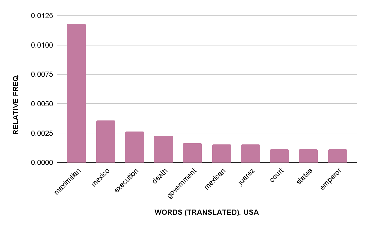 Four bar charts with bars in mauve. The first chart is for Mexico, the second is Austria, the third is Germany, and the fourth is USA