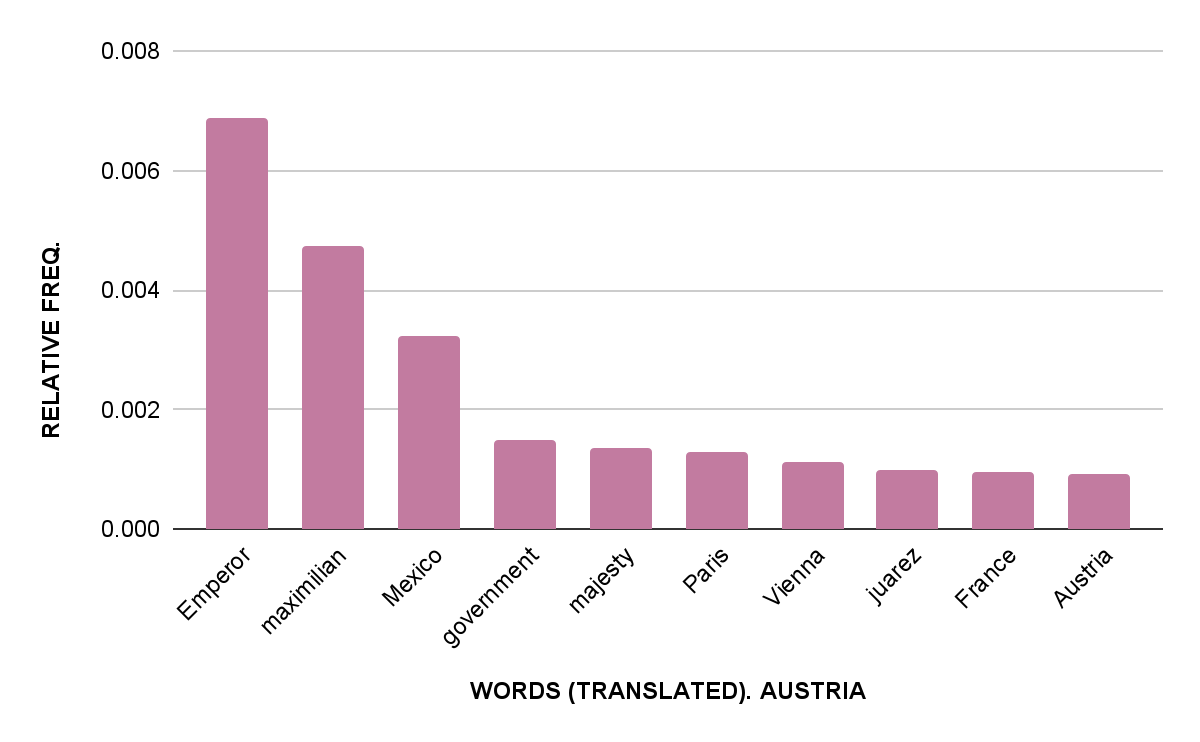 Four bar charts with bars in mauve. The first chart is for Mexico, the second is Austria, the third is Germany, and the fourth is USA