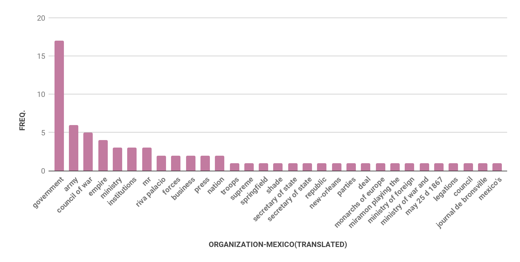 Four bar charts with bars in mauve. The first chart is for Austria, the second is Germany, the third is Mexico, and the fourth is USA