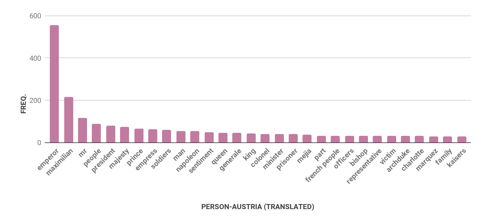 Four bar charts with bars in mauve. The first chart is for Austria, the second is Germany, the third is Mexico, and the fourth is USA