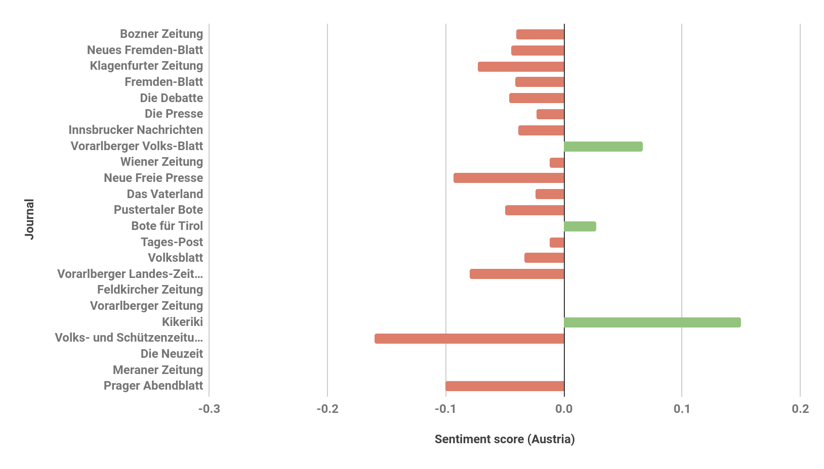 three bar charts, the first two have bars in mauve and the last has bars in green. The first chart is the sentiment score for Austria, the second is the sentiment score Germany, and the third is the sentiment score for Mexico