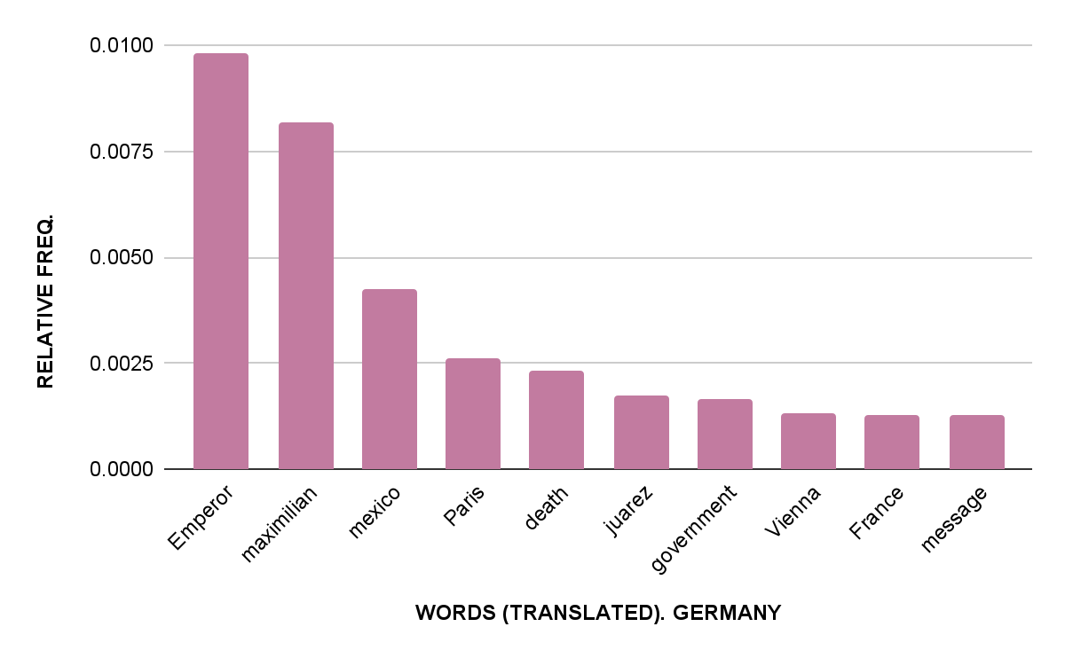 Four bar charts with bars in mauve. The first chart is for Mexico, the second is Austria, the third is Germany, and the fourth is USA