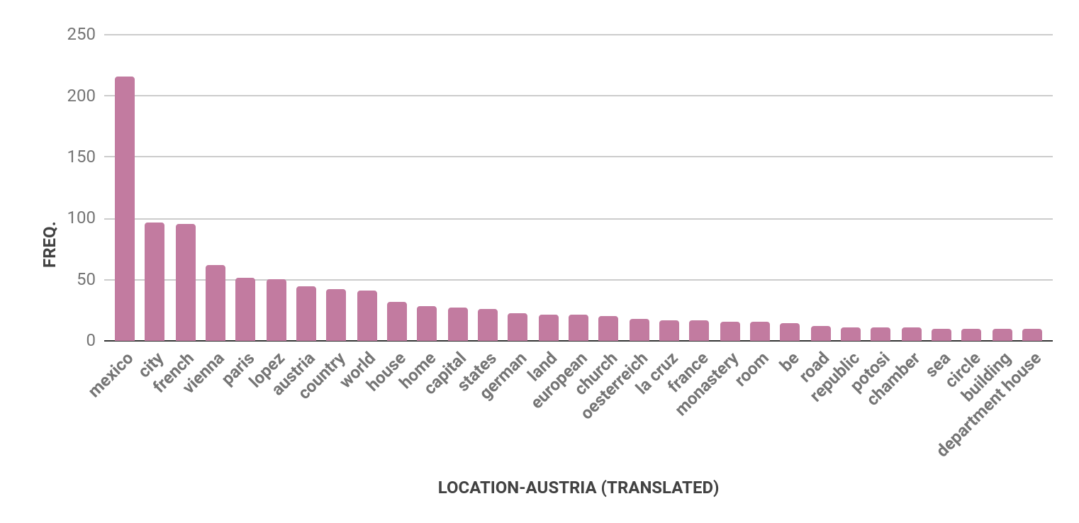 Four bar charts with bars in mauve. The first chart is for Austria, the second is Germany, the third is Mexico, and the fourth is USA