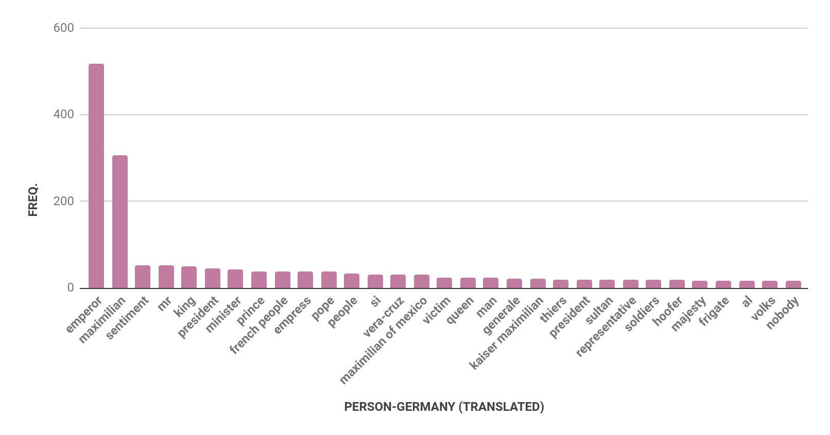 Four bar charts with bars in mauve. The first chart is for Austria, the second is Germany, the third is Mexico, and the fourth is USA