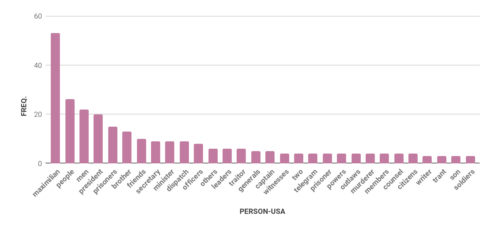 Four bar charts with bars in mauve. The first chart is for Austria, the second is Germany, the third is Mexico, and the fourth is USA