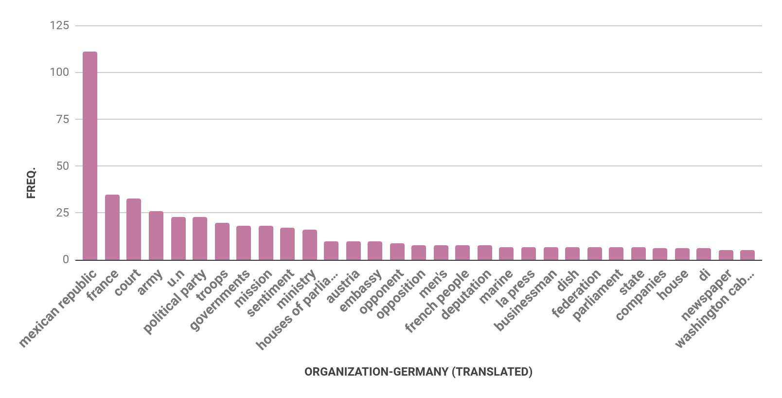 Four bar charts with bars in mauve. The first chart is for Austria, the second is Germany, the third is Mexico, and the fourth is USA