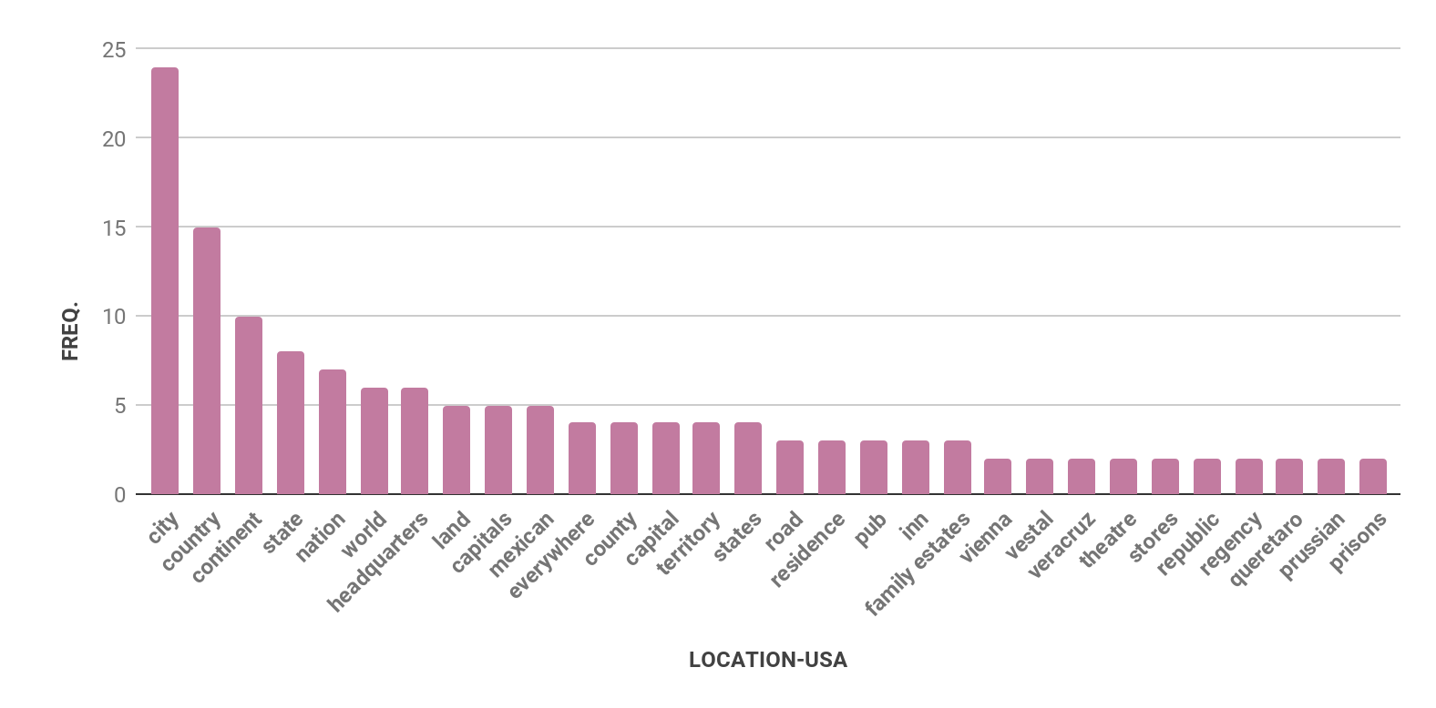 Four bar charts with bars in mauve. The first chart is for Austria, the second is Germany, the third is Mexico, and the fourth is USA