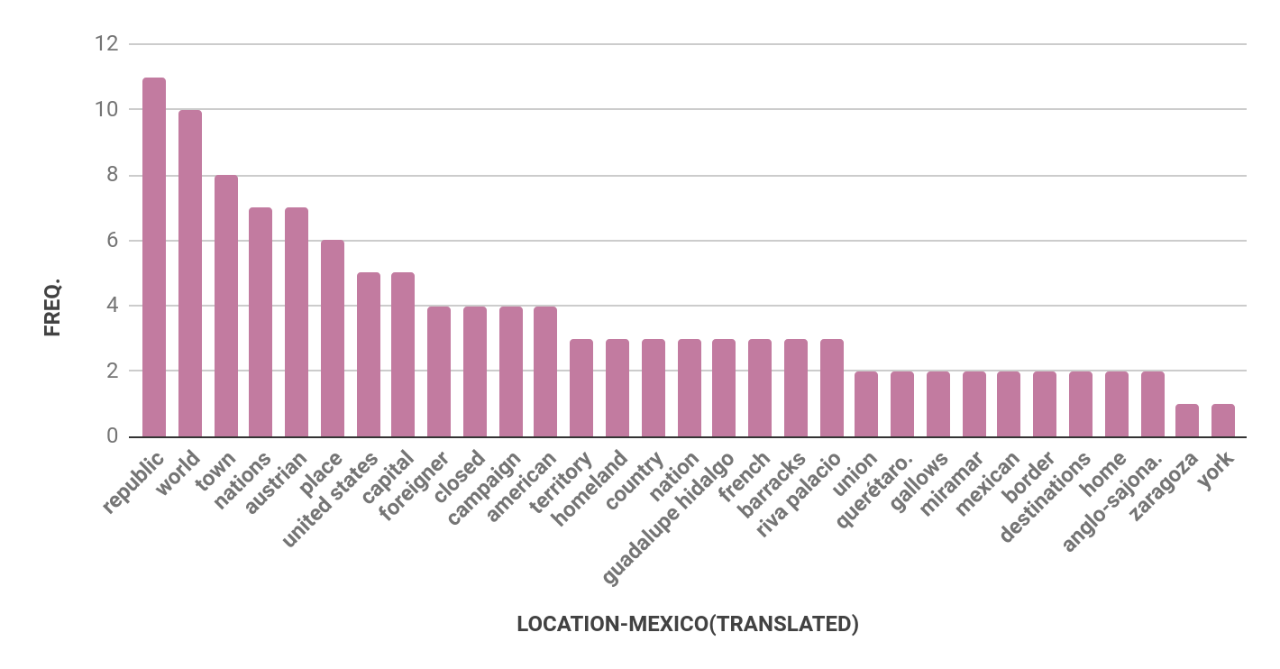 Four bar charts with bars in mauve. The first chart is for Austria, the second is Germany, the third is Mexico, and the fourth is USA