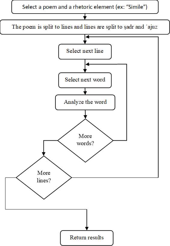 Flowchart of steps in poem breakdown