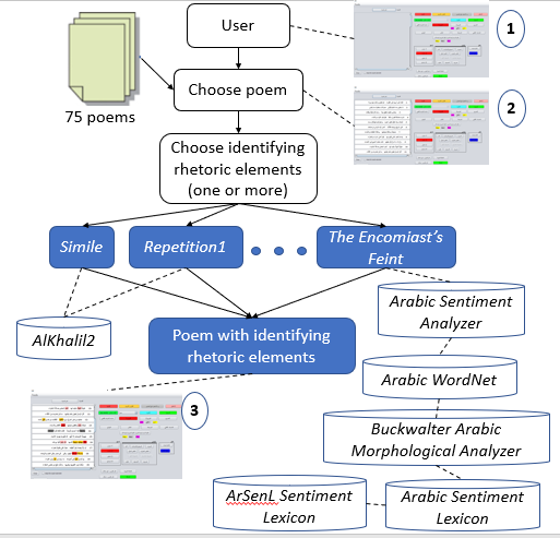 Flowchart showing annotation workflow