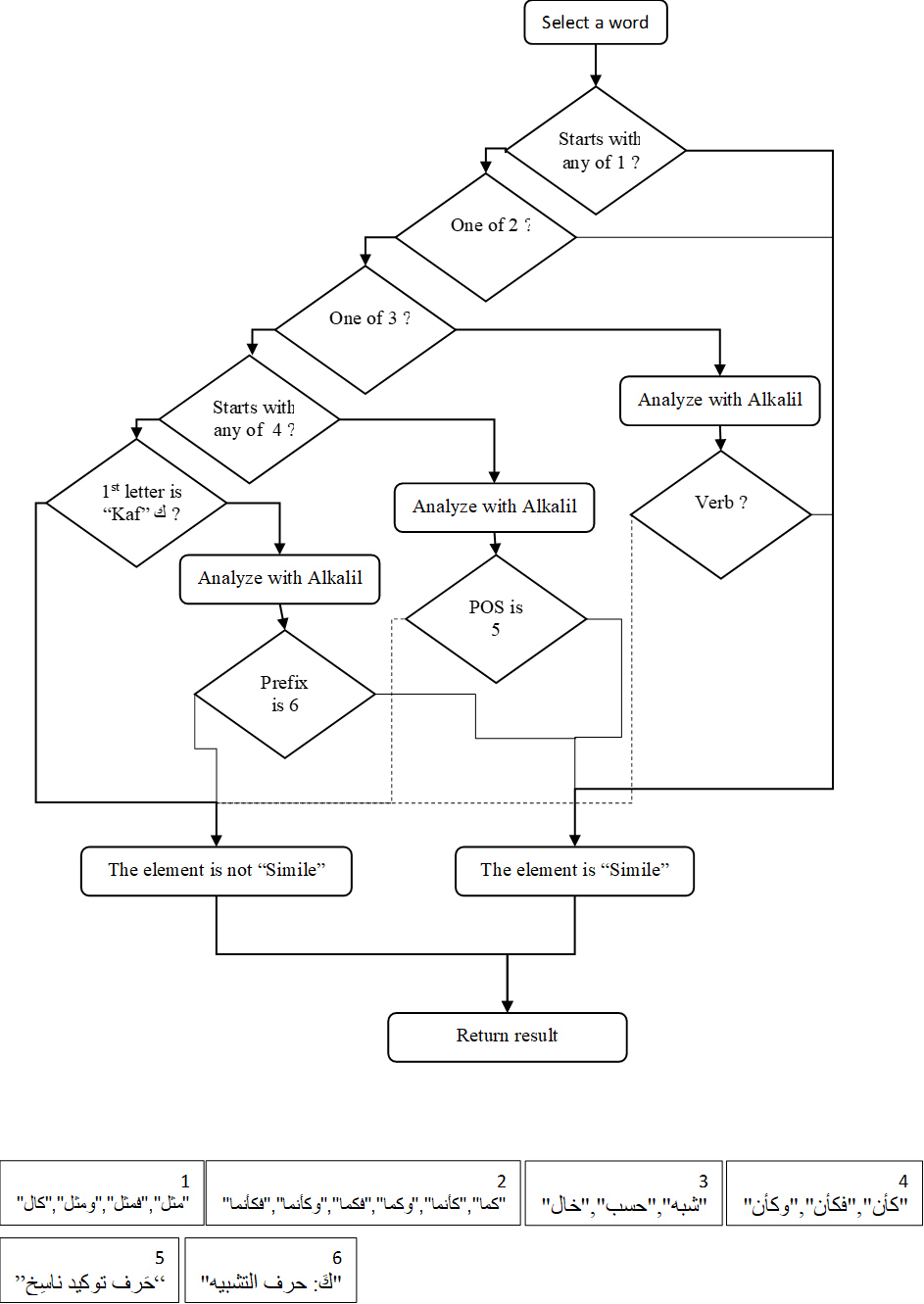 Flowchart of decision tree